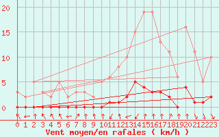 Courbe de la force du vent pour Gjilan (Kosovo)