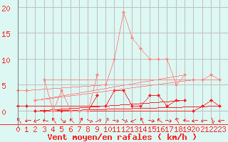 Courbe de la force du vent pour Montalbn