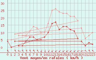 Courbe de la force du vent pour Punta Galea