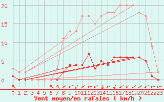 Courbe de la force du vent pour Harville (88)
