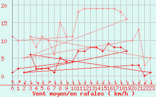 Courbe de la force du vent pour Mazinghem (62)