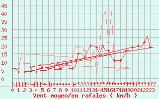 Courbe de la force du vent pour London / Gatwick Airport