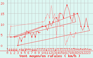 Courbe de la force du vent pour Milano / Malpensa