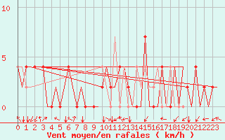 Courbe de la force du vent pour Skopje-Petrovec