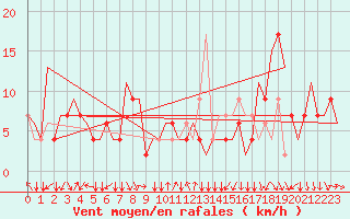 Courbe de la force du vent pour Torino / Caselle