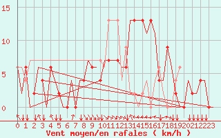 Courbe de la force du vent pour Hemavan