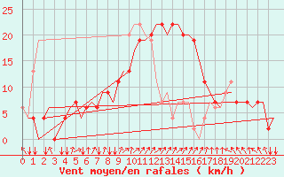 Courbe de la force du vent pour Adana / Sakirpasa