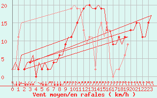 Courbe de la force du vent pour Roma / Ciampino