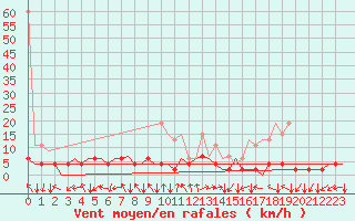 Courbe de la force du vent pour Locarno-Magadino