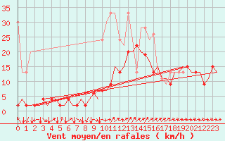 Courbe de la force du vent pour Genve (Sw)