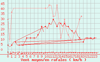 Courbe de la force du vent pour Saarbruecken / Ensheim
