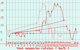 Courbe de la force du vent pour Jerez De La Frontera Aeropuerto