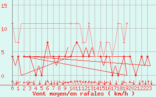 Courbe de la force du vent pour Muenster / Osnabrueck