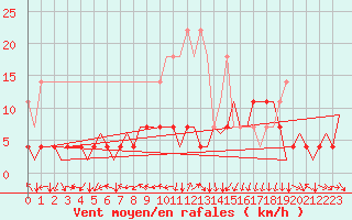 Courbe de la force du vent pour Stuttgart-Echterdingen