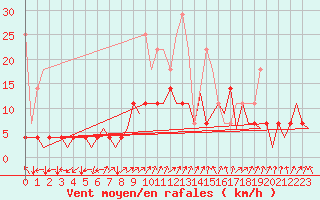 Courbe de la force du vent pour Frankfort (All)