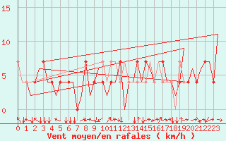 Courbe de la force du vent pour Noervenich