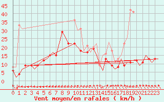 Courbe de la force du vent pour Berlin-Schoenefeld