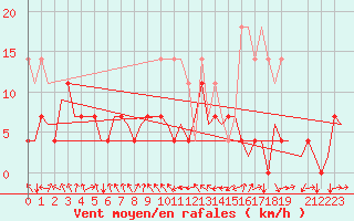 Courbe de la force du vent pour Stuttgart-Echterdingen