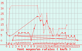 Courbe de la force du vent pour Augsburg