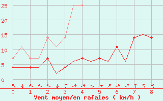 Courbe de la force du vent pour Joensuu