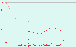 Courbe de la force du vent pour Stuttgart-Echterdingen