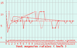 Courbe de la force du vent pour Noervenich