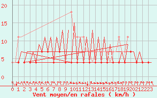 Courbe de la force du vent pour Arad