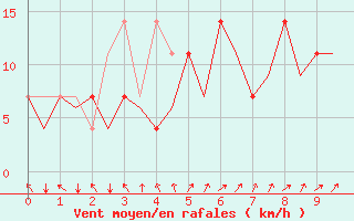 Courbe de la force du vent pour Noervenich