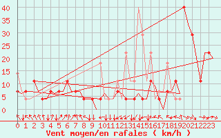 Courbe de la force du vent pour Alta Lufthavn