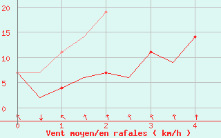 Courbe de la force du vent pour Kruunupyy