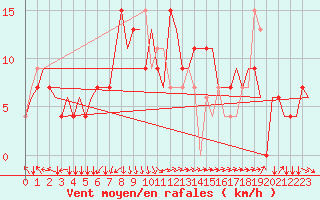 Courbe de la force du vent pour Kuching