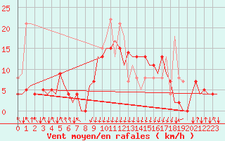Courbe de la force du vent pour San Sebastian (Esp)