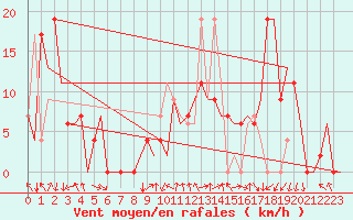 Courbe de la force du vent pour Pamplona (Esp)