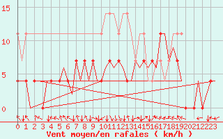 Courbe de la force du vent pour Augsburg