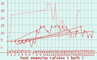 Courbe de la force du vent pour Augsburg