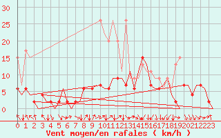 Courbe de la force du vent pour Zurich-Kloten