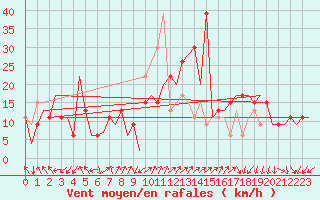 Courbe de la force du vent pour Vitoria