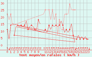 Courbe de la force du vent pour Duesseldorf