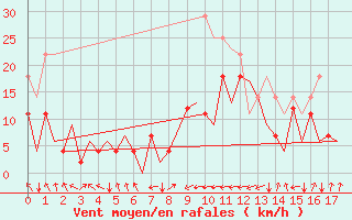 Courbe de la force du vent pour Sandane / Anda