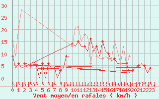 Courbe de la force du vent pour San Sebastian (Esp)