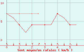 Courbe de la force du vent pour Mosjoen Kjaerstad