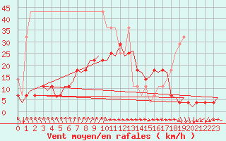 Courbe de la force du vent pour Amsterdam Airport Schiphol