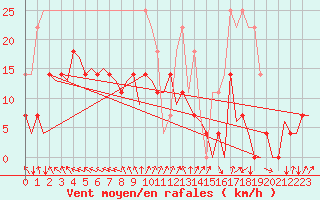 Courbe de la force du vent pour Evenes