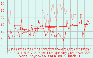 Courbe de la force du vent pour Hannover