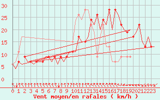 Courbe de la force du vent pour Belfast / Aldergrove Airport