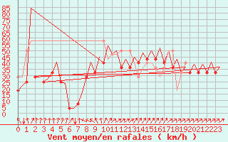 Courbe de la force du vent pour Platform L9-ff-1 Sea