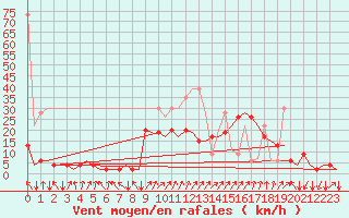 Courbe de la force du vent pour Samedam-Flugplatz