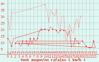 Courbe de la force du vent pour Samedam-Flugplatz