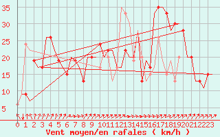 Courbe de la force du vent pour Liverpool Airport