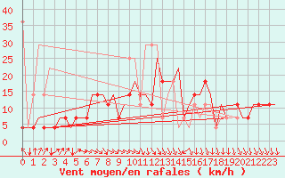 Courbe de la force du vent pour Minsk